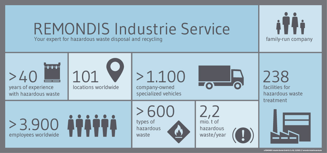 Facts and figures about REMONDIS Industrie Service