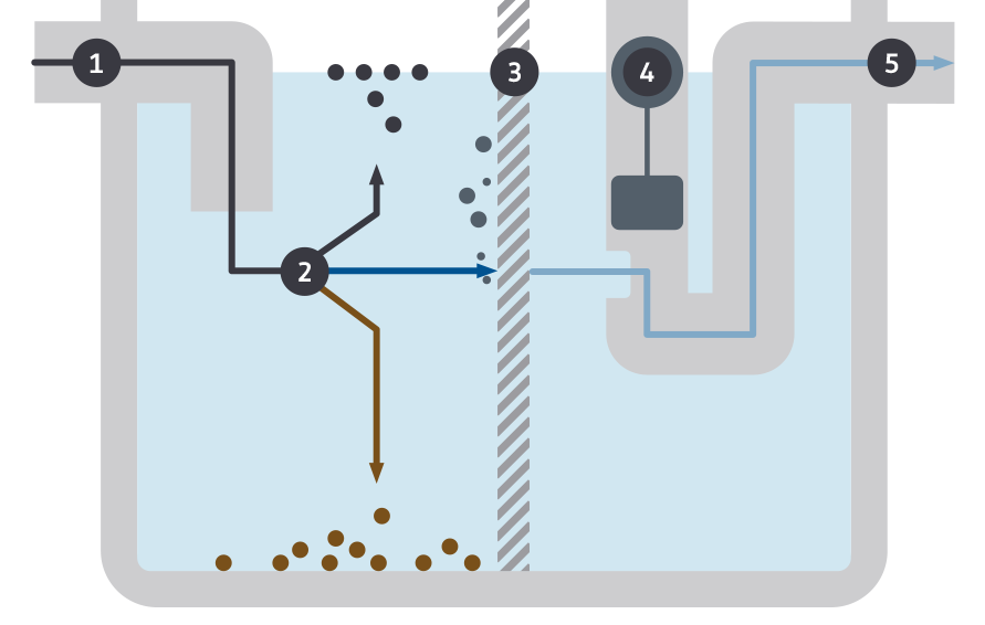 Grafik wie ein Abscheider funktioniert
