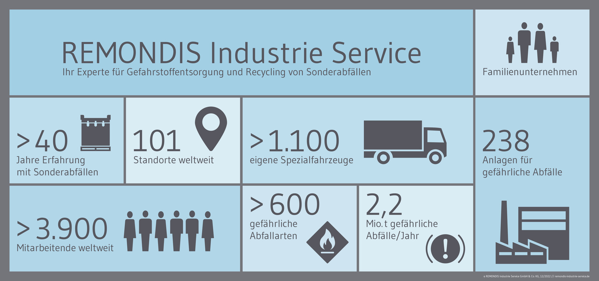 Zahlen, Daten, Fakten der REMONDIS Industrie Serivce